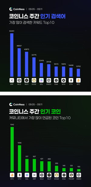 이번 주 코인니스 인기 키워드