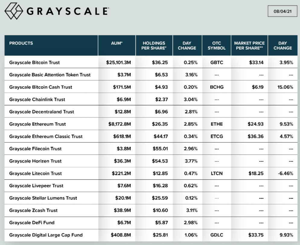 그레이스케일 암호화폐 운용 자산, 약 348억 달러 - 코인니스