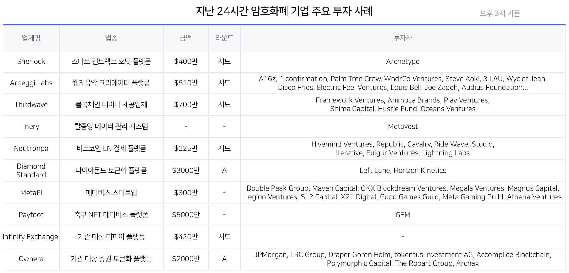 지난 24시간 글로벌 주요 암호화폐 기업 투자 유치 현황 - 코인니스
