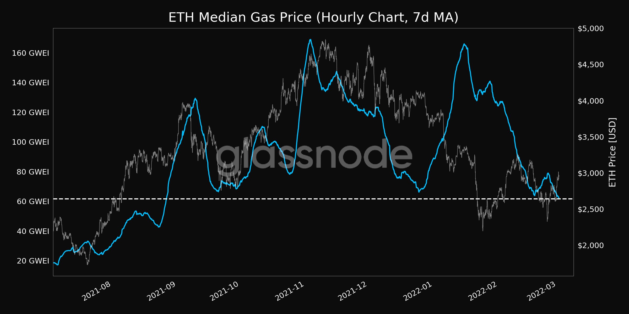 인용 모아보기 | 이더리움 가스비 하락세 지속...최근 6개월 최저 - 코인니스