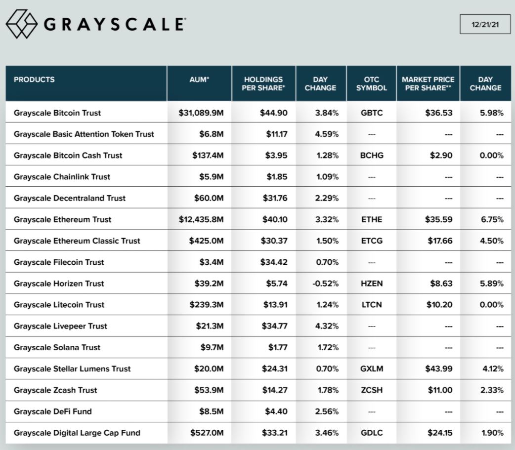 그레이스케일 암호화폐 운용 자산, 약 451억 달러 - 코인니스