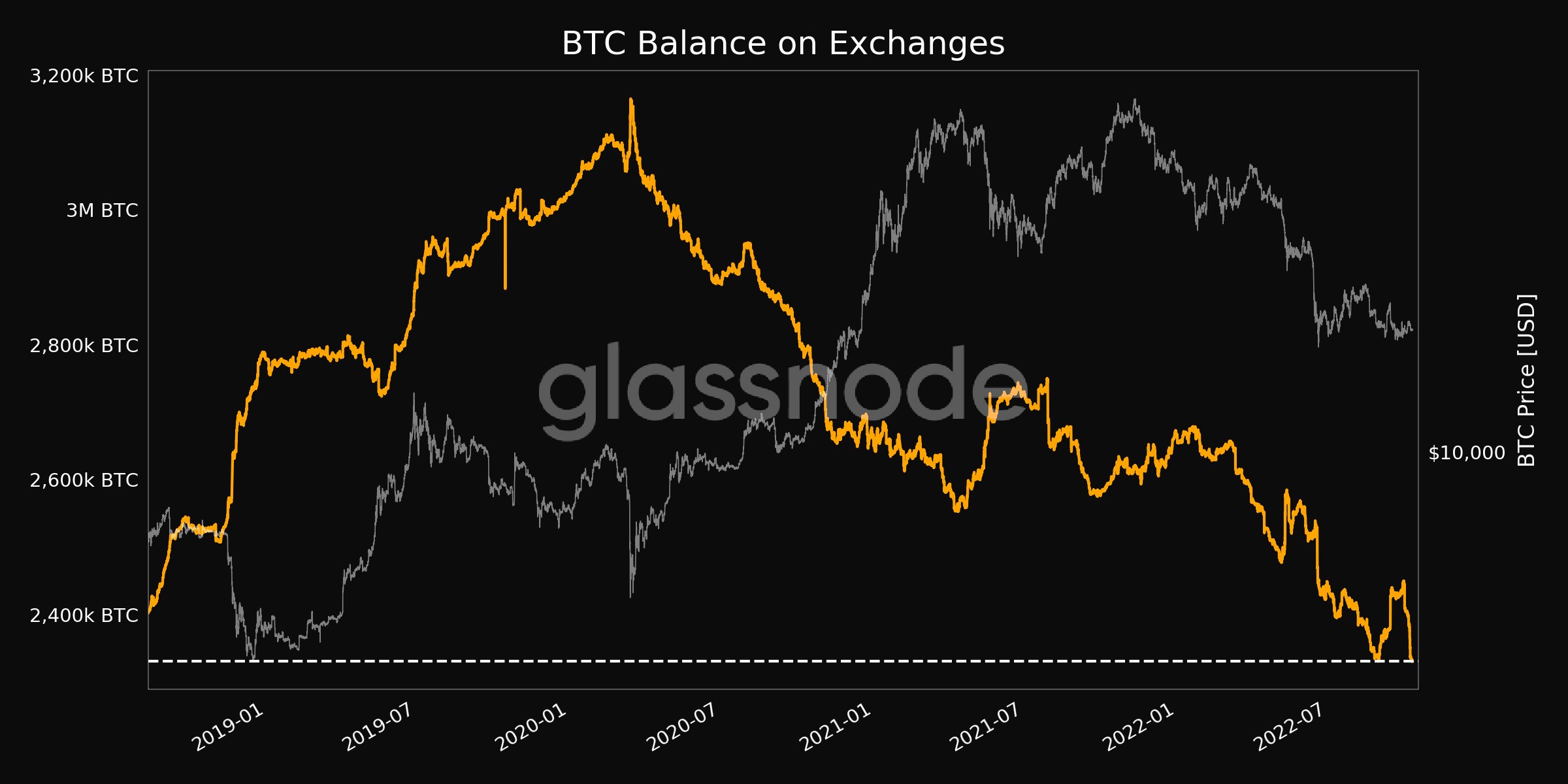 거래소 BTC 잔액, 4년래 최저치 - 코인니스