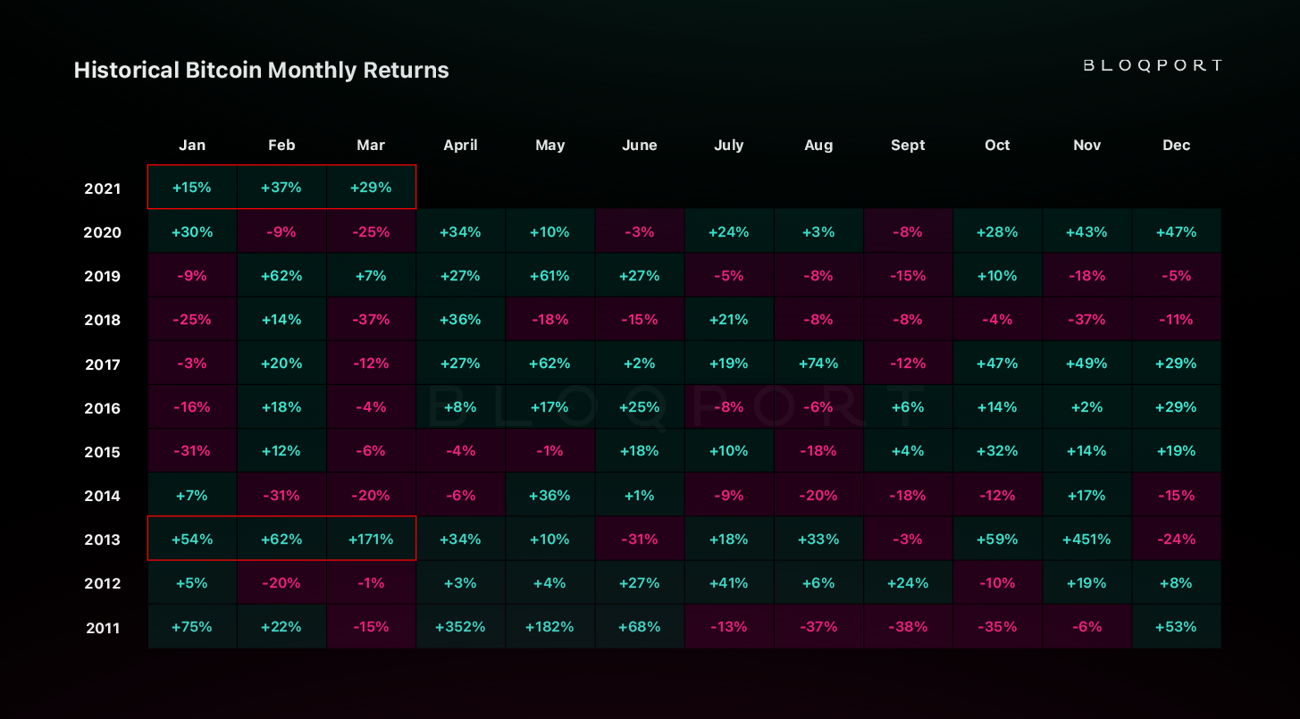 역대 2Q 비트코인 평균 상승률 52.9% - 코인니스