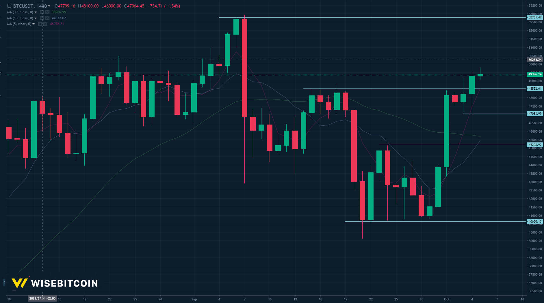 10월 5일 코인니스 데일리 선물 차트 분석 - 코인니스