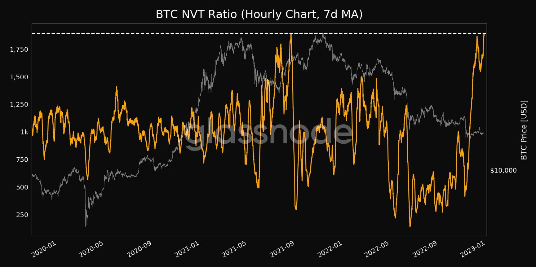 비트코인 NVT, 3년래 최고...고평가 구간 - 코인니스