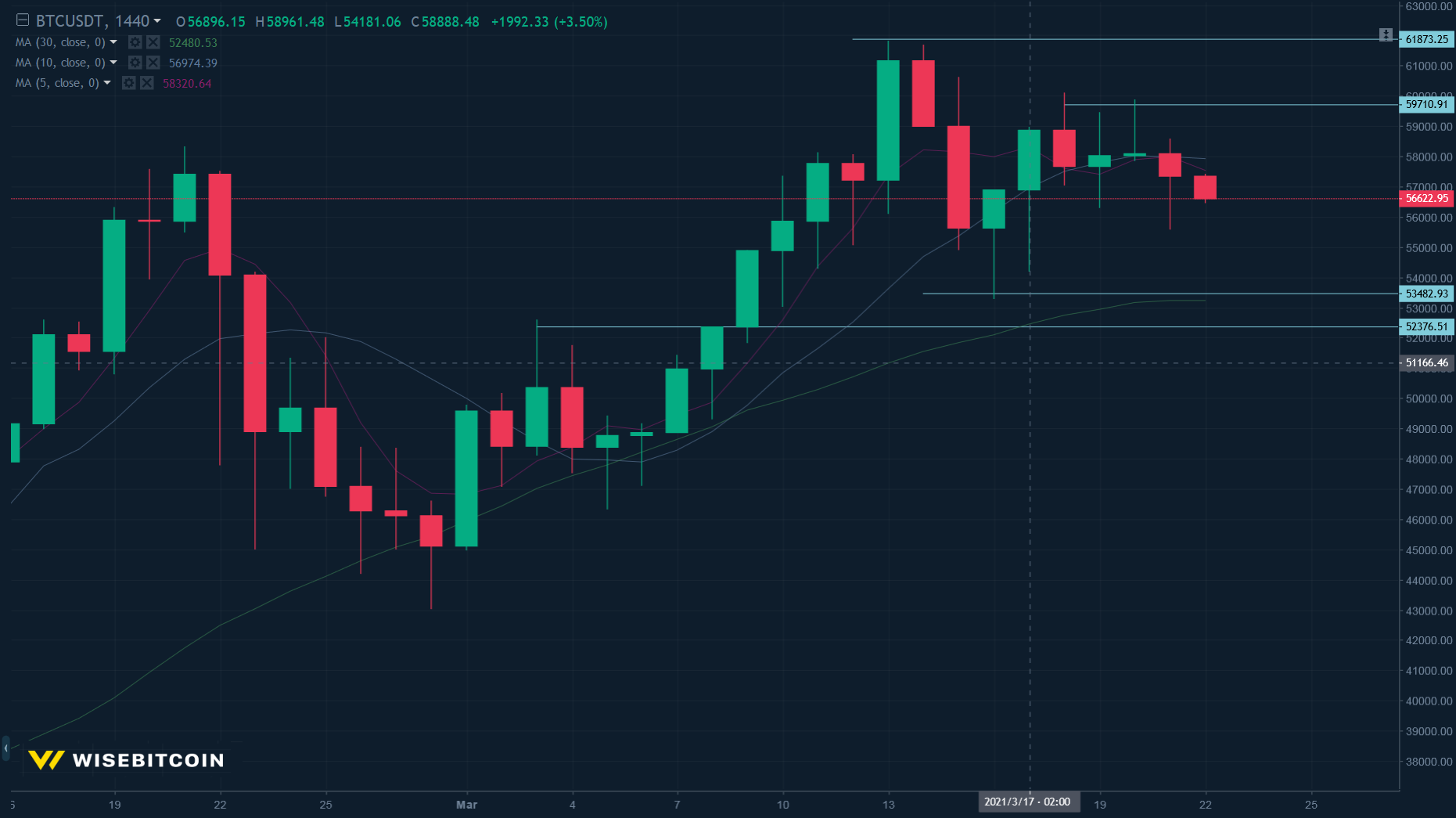 3월 22일 코인니스 데일리 선물 차트 분석 - 코인니스