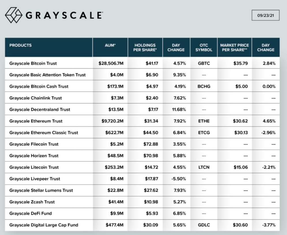 그레이스케일 암호화폐 운용 자산, 약 399억 달러 - 코인니스