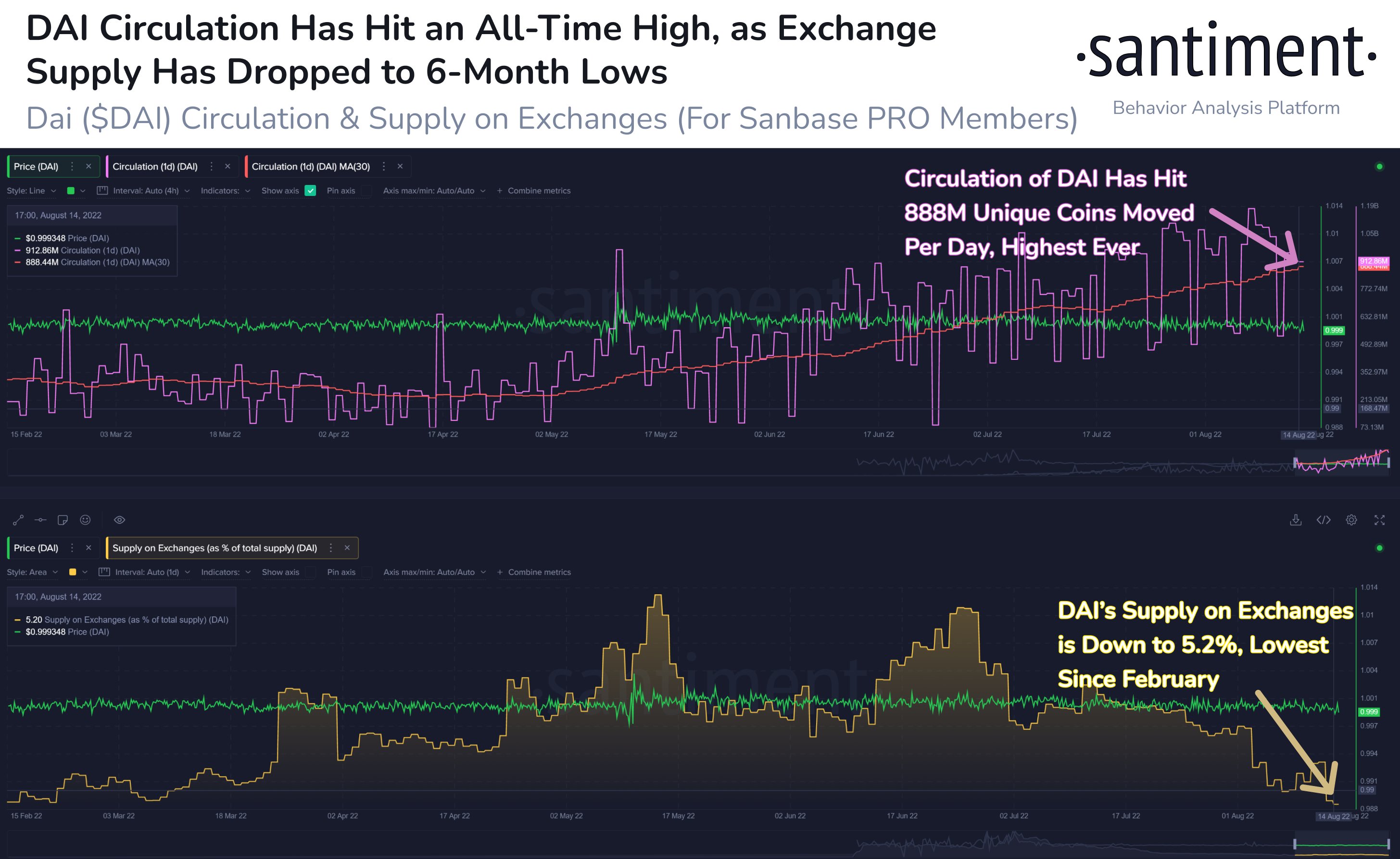 DAI 유통량 약 8.88억 개, 역대 최다...거래소 보유 비율 하락 - 코인니스