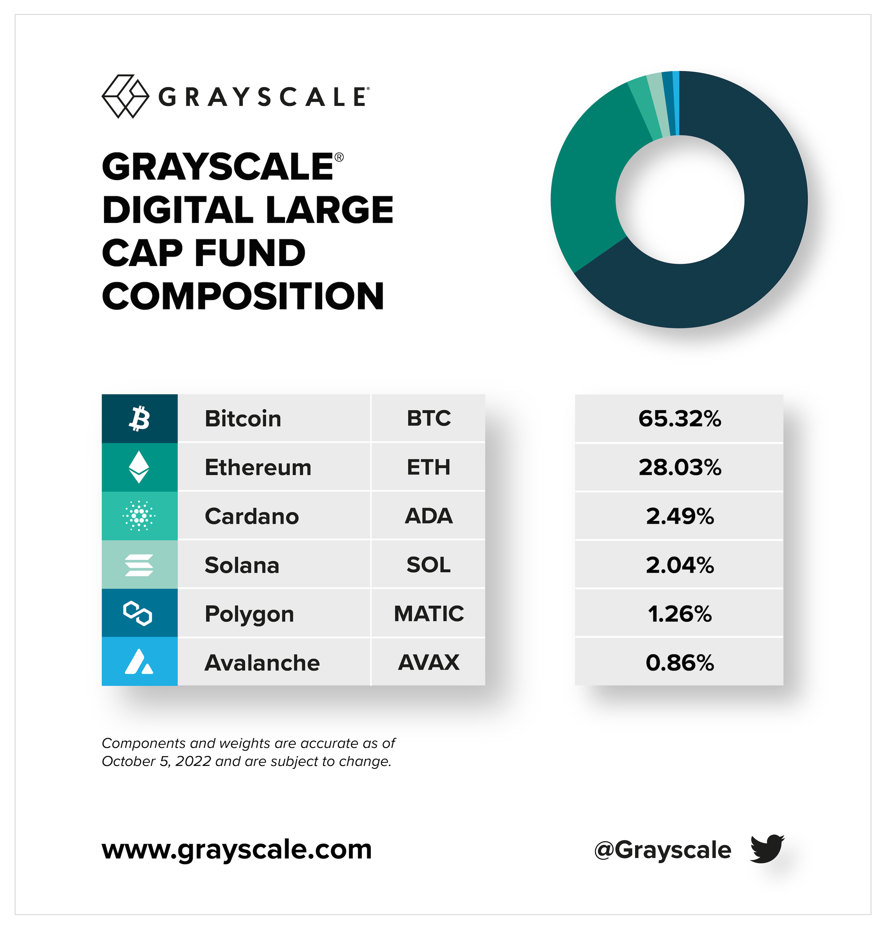 그레이스케일, 라지캡펀드 포트폴리오에 MATIC 추가 - 코인니스