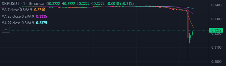 \ubc14\uc774\ub0b8\uc2a4 XRP\/USDT\uc11c 10%\ub300 \uc21c\uac04 \uae09\ub77d \ubc1c\uc0dd (+\uc77c\uc8fc\uc77c \ub3d9\uc548 \uc554\ud638\ud654\ud3d0 \ubcc0\ud654\ub7c9 \uc21c\uc704)