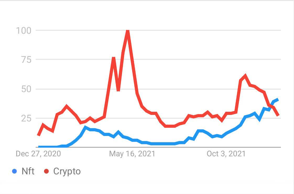 NFT 키워드 검색량, 크립토·비트코인 제쳐… 사상 최초 - 코인니스