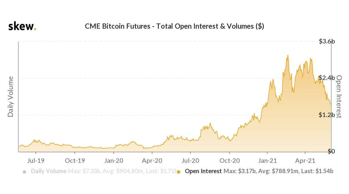 CME 비트코인 선물 미결제약정 규모, 올 들어 최저 - 코인니스