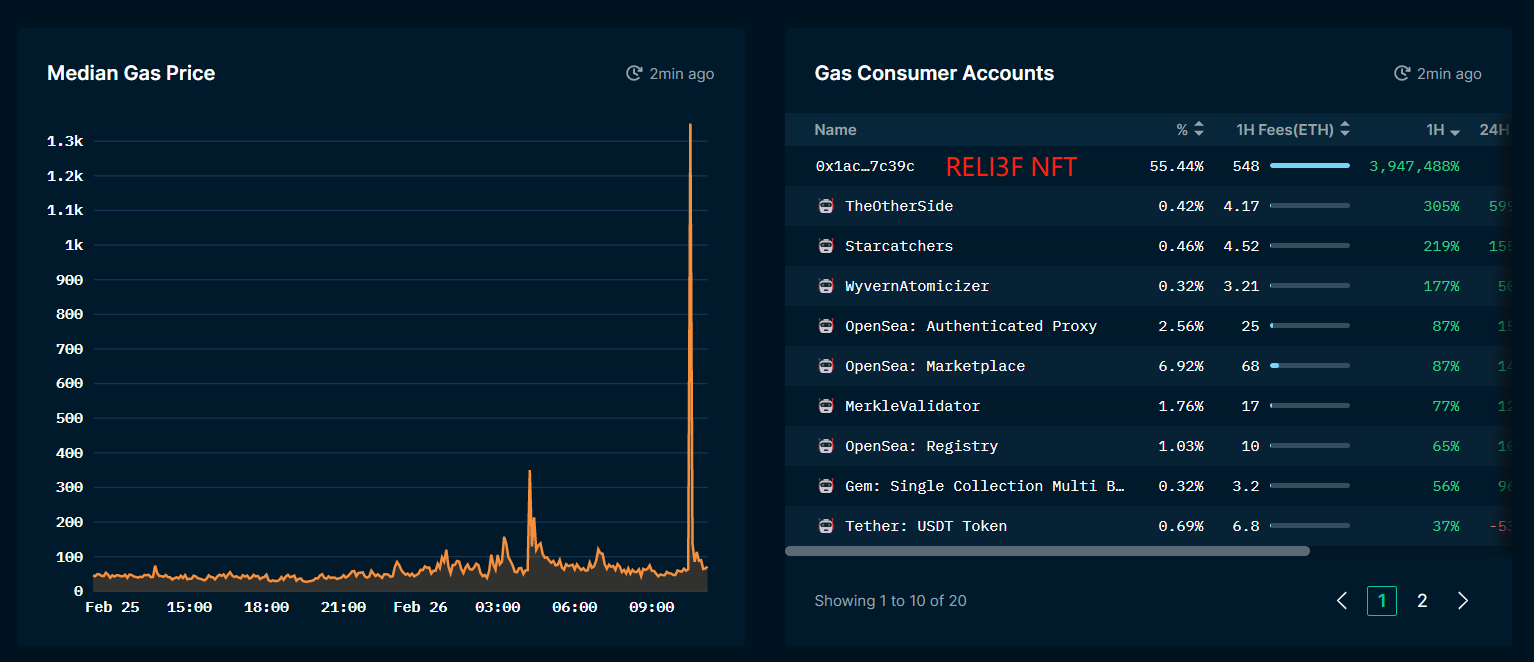 우크라 후원 NFT, 민팅 당시 가스비 1300 gwei까지 상승 - 코인니스
