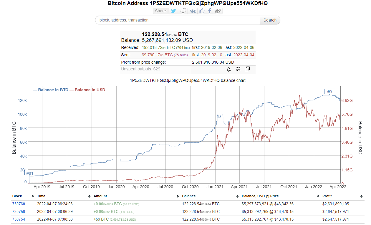 3위 비트코인 고래, 59 BTC 매입 - 코인니스