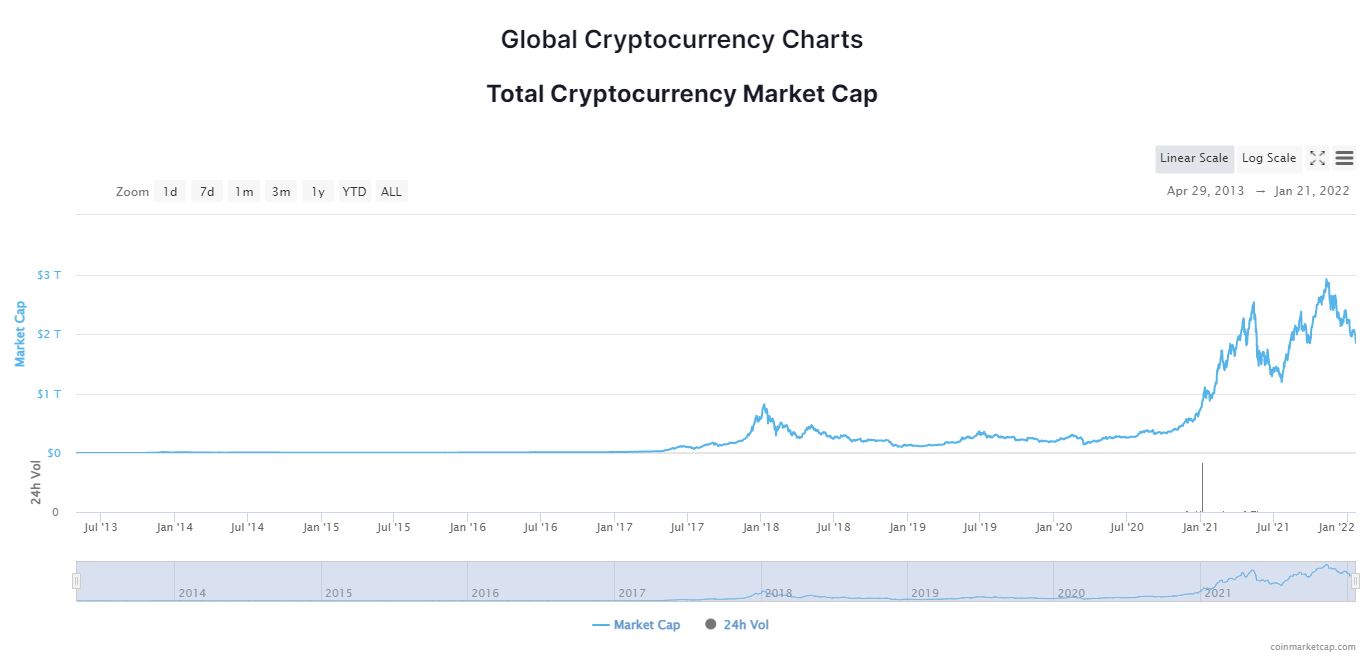 글로벌 암호화폐 시총, 2조 달러선 붕괴 - 코인니스
