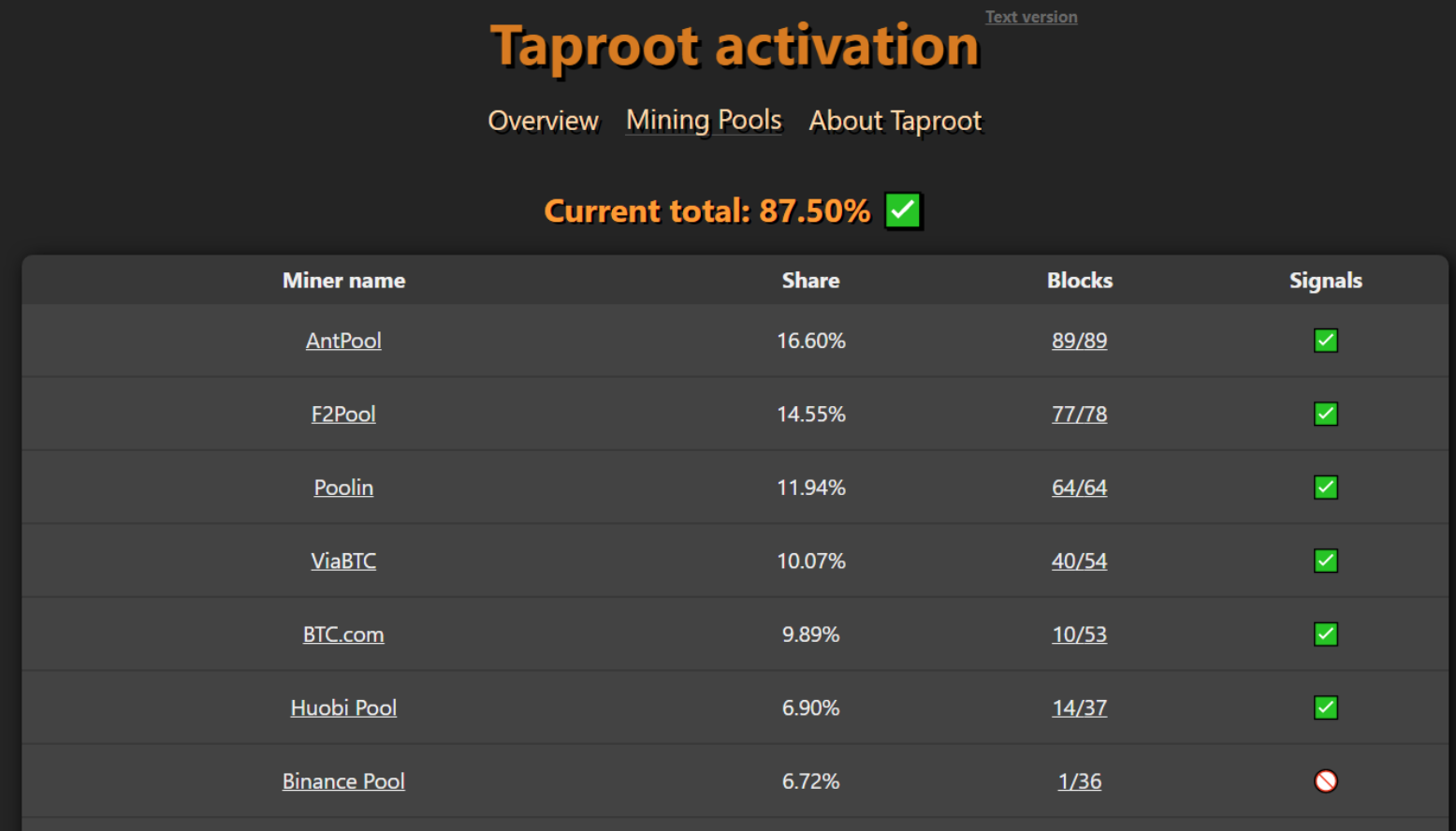 채굴풀 87.5%, 비트코인 탭루트 업그레이드 지지 - 코인니스