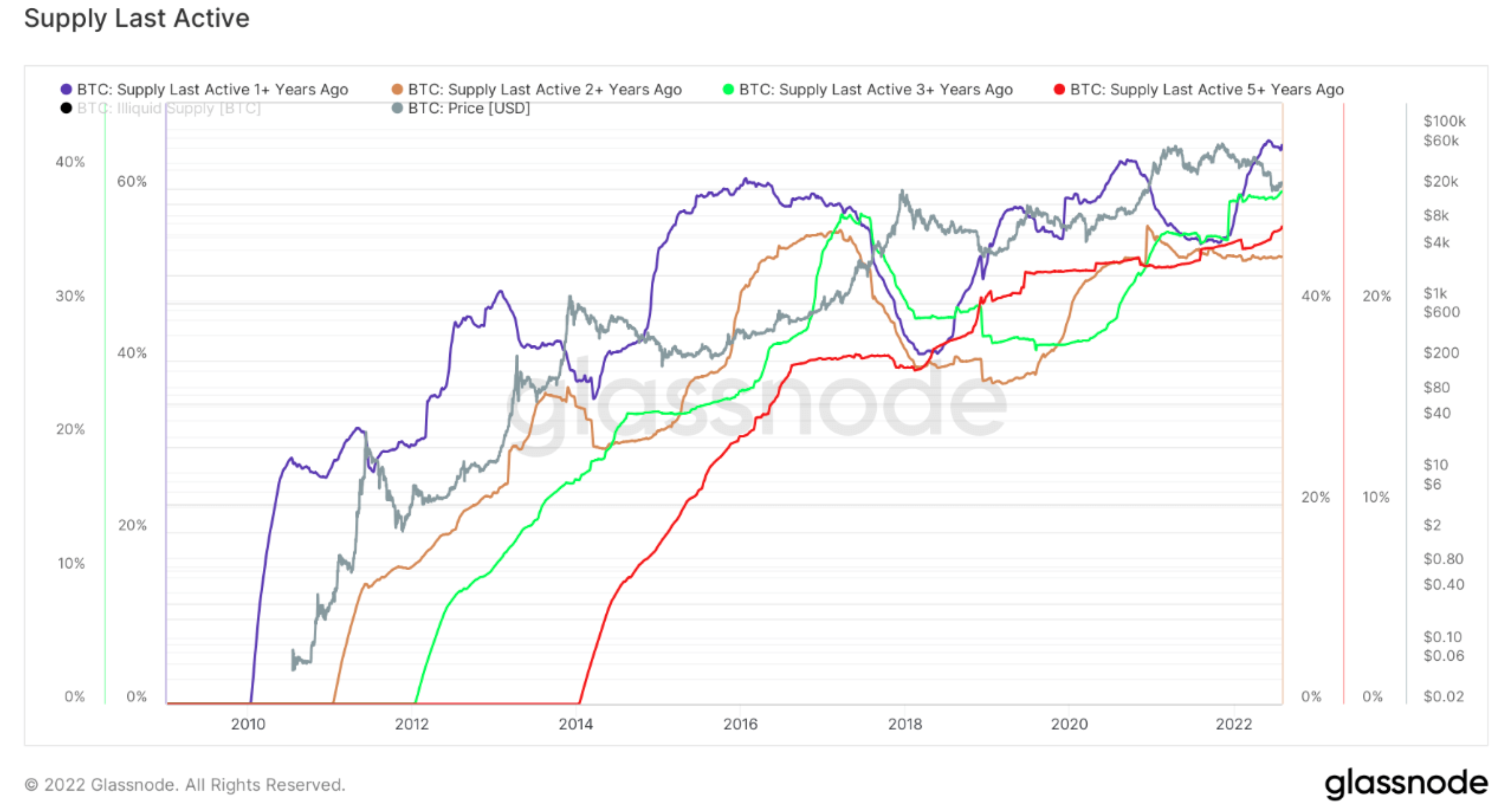데이터 “비트코인 공급량 65%, 지난 1년간 이동 안해” - 코인니스