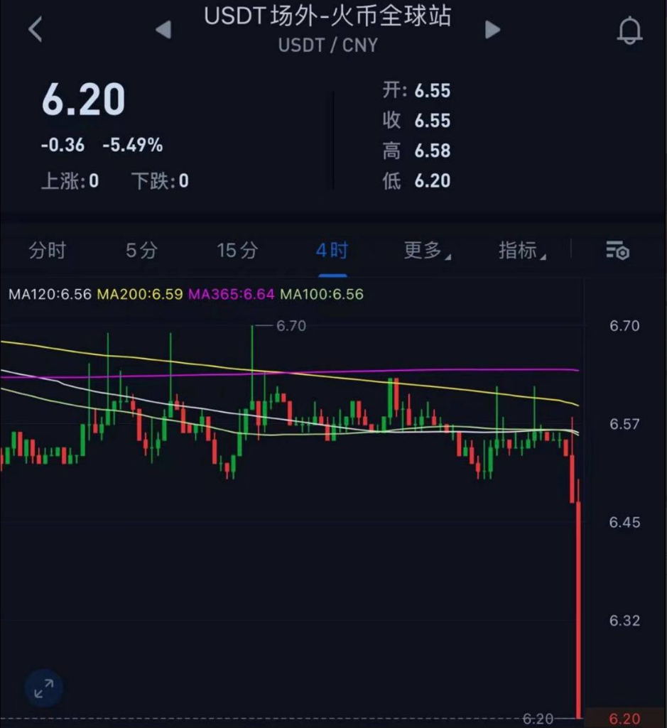 중국서 USDT -3.58% 역 프리미엄 발생...USDT 현금화 영향 - 코인니스