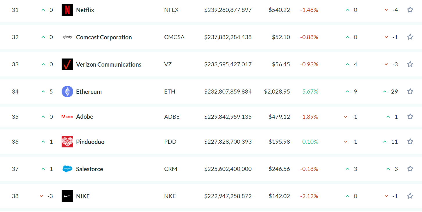 ETH 시총 세계 34위 자산 반열.. 어도비보다 높아 - 코인니스