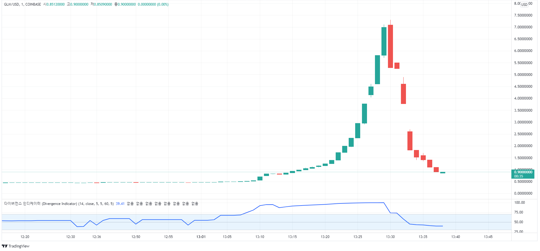 코인베이스 프로 USD 마켓서 GLM 이상 급등...약 7.3 달러 터치 후 급락 - 코인니스