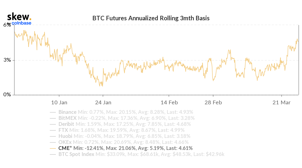 CME 비트코인 선물 프리미엄, 연초 이후 최고 수준 - 코인니스