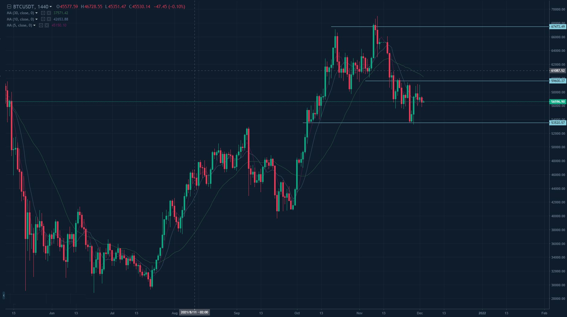 인용 모아보기 | 12월 3일 코인니스 데일리 선물 차트 분석 - 코인니스