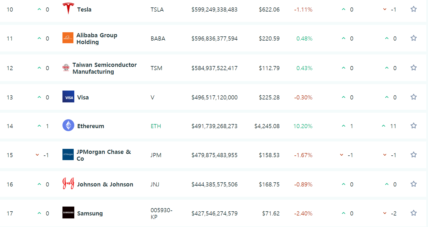 이더리움 시총, 글로벌 자산 14위.. 삼성보다 높아 - 코인니스