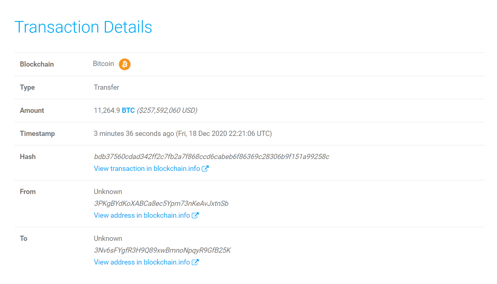 BTC 대규모 이체, 약 2,832 억 원 규모...익명→익명 - 코인니스