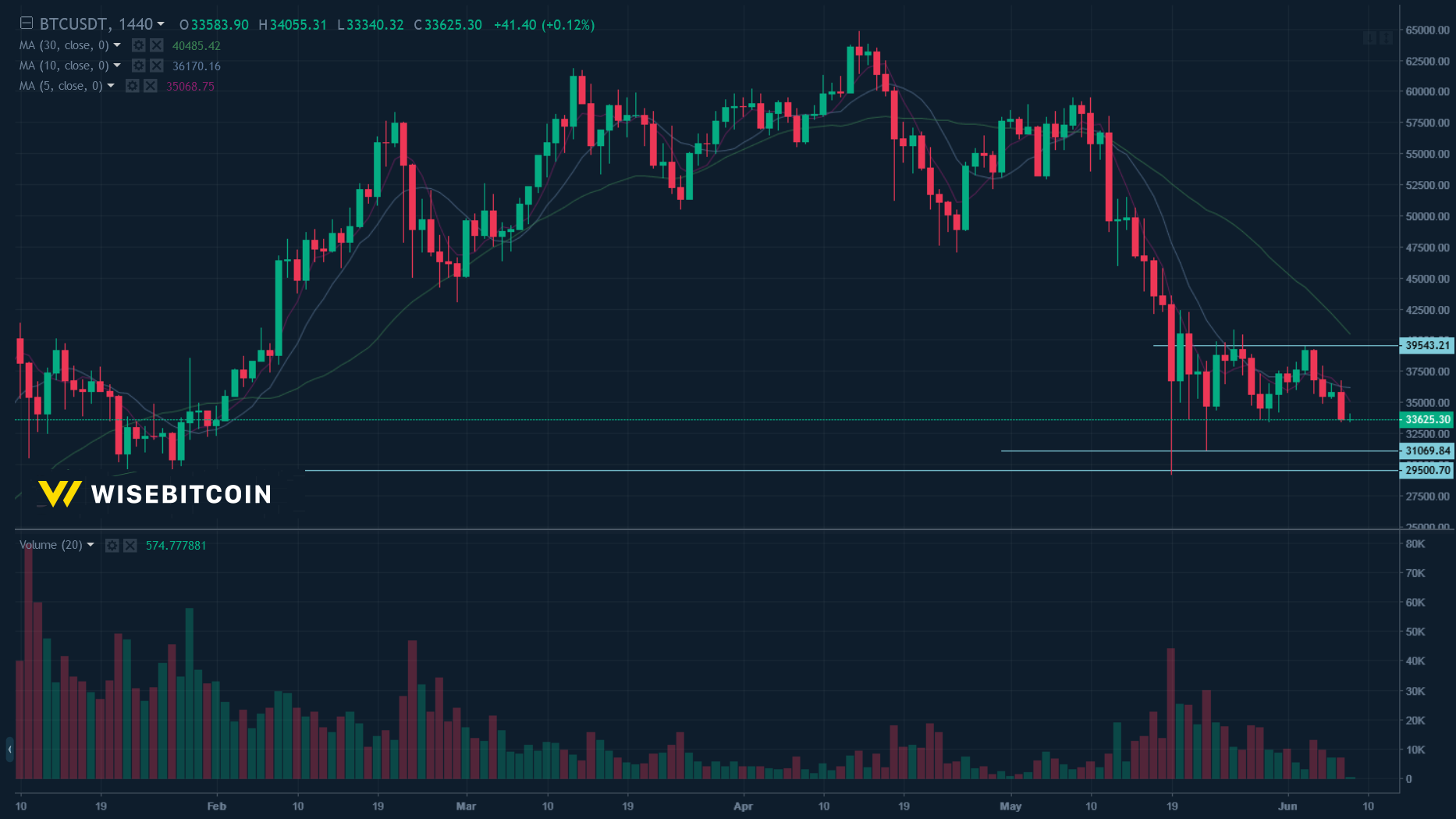 6월 8일 코인니스 데일리 선물 차트 분석 - 코인니스
