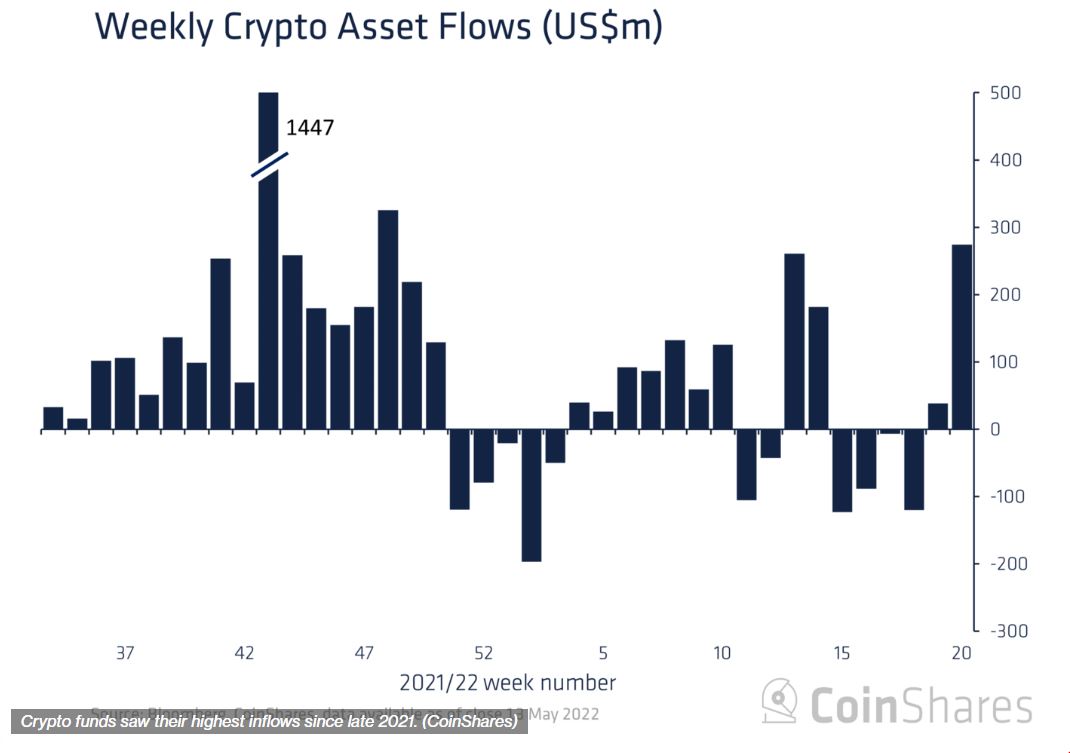 지난주 암호화폐 펀드에 2.74억 달러 순유입... 올들어 최대 규모 - 코인니스