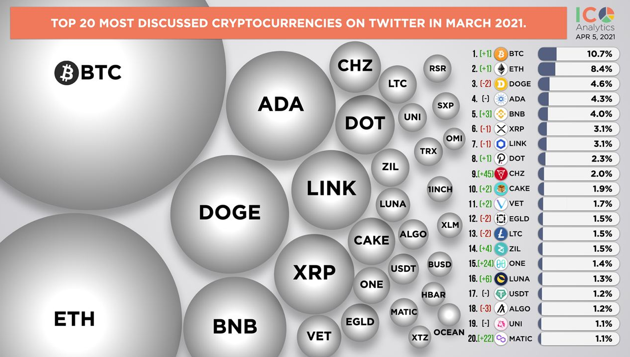 3월 트위터 언급 TOP3 코인: BTC·ETH·DOGE - 코인니스