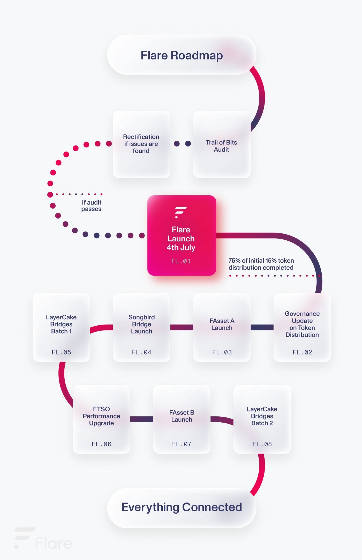 플레어 네트워크 