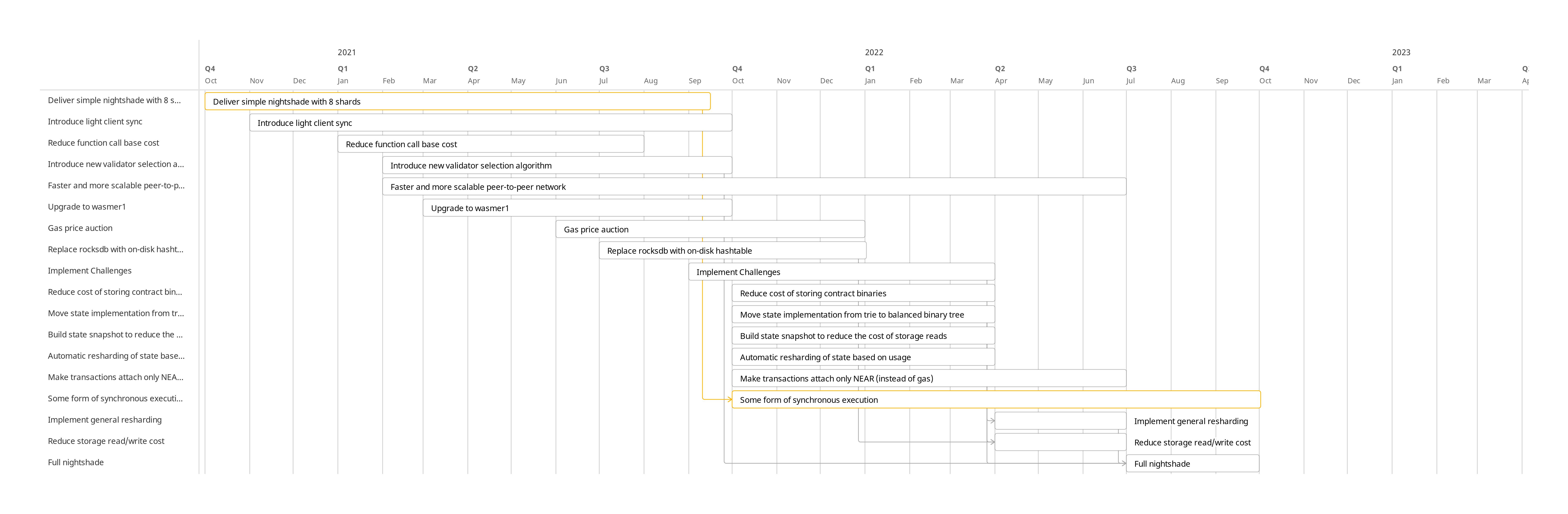 니어 프로토콜, 신규 로드맵 공개...TPS 제고 초점 - 코인니스
