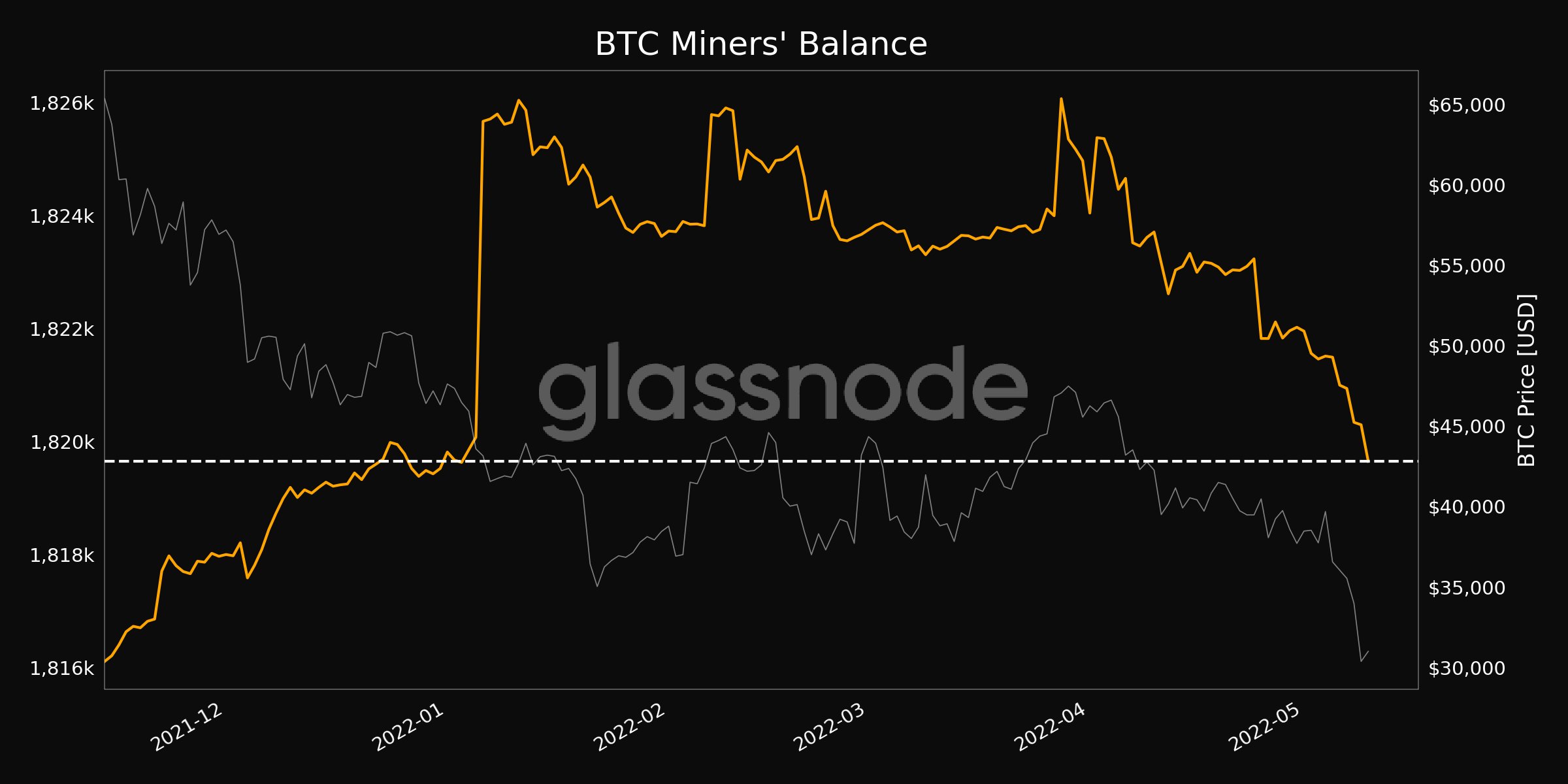 인용 모아보기 | 채굴자도 팔았다.. BTC 채굴자 보유량, 4개월 최저 수치 기록 - 코인니스