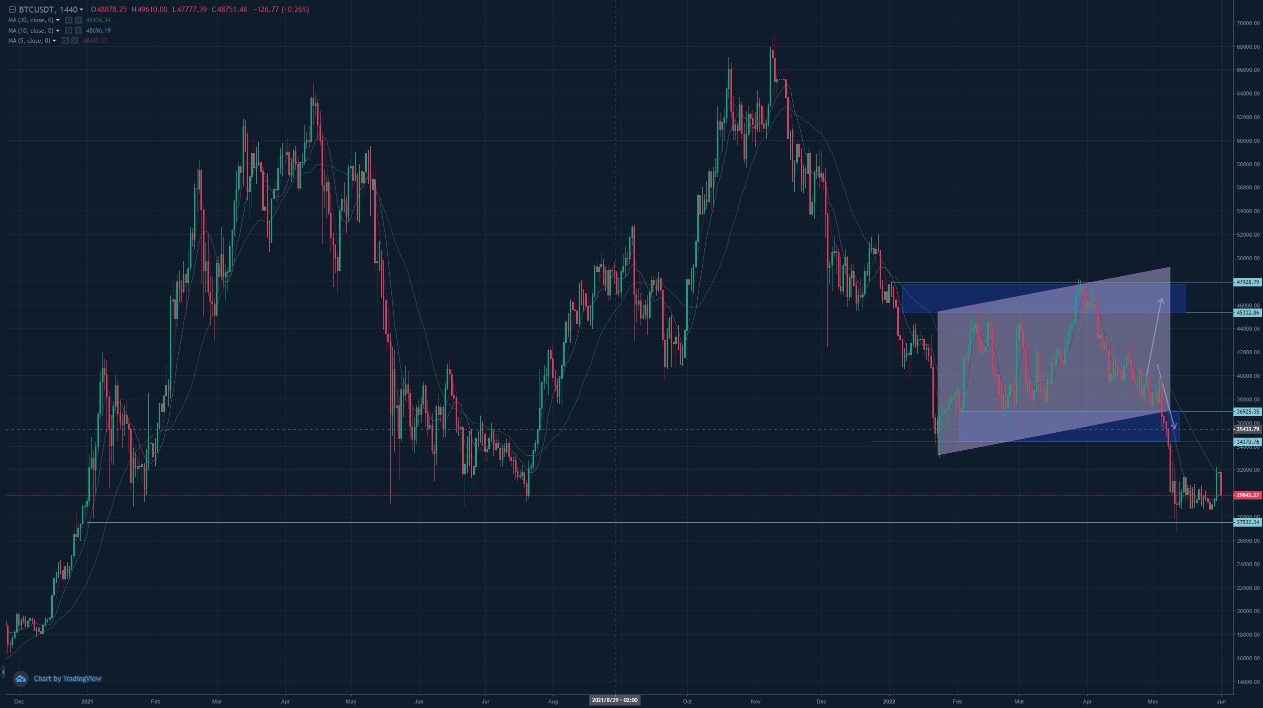 6월 2일 코인니스 선물 차트 분석 - 코인니스