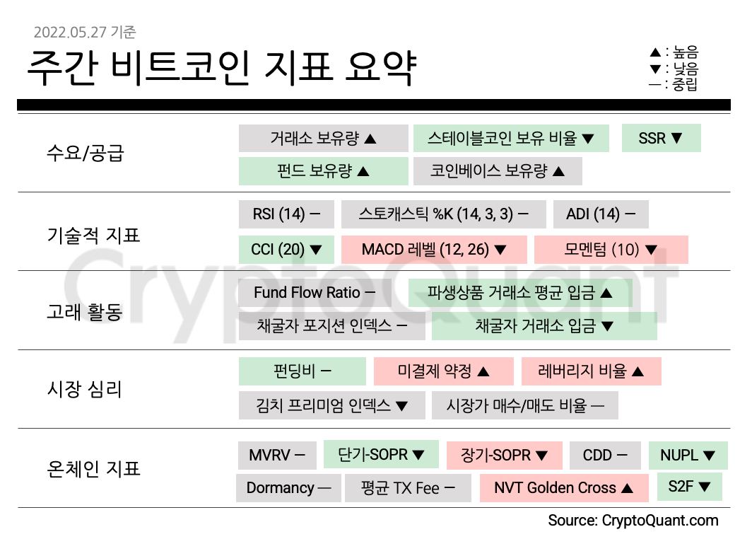 크립토퀀트 주간 비트코인 지표 요약 - 코인니스