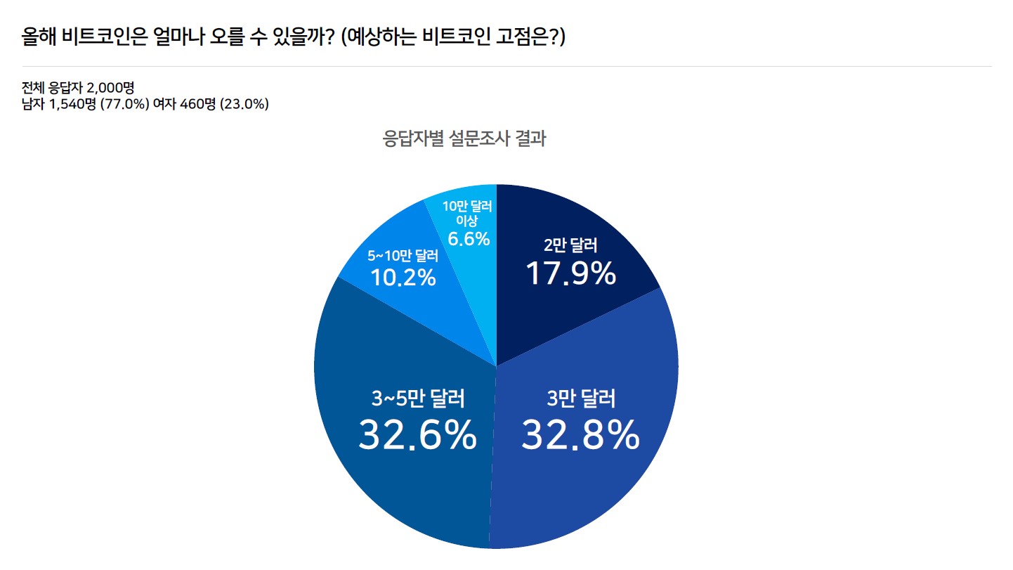 국내 투자자 65%, 올해 비트코인 3~5만 달러까지 상승 전망 - 코인니스