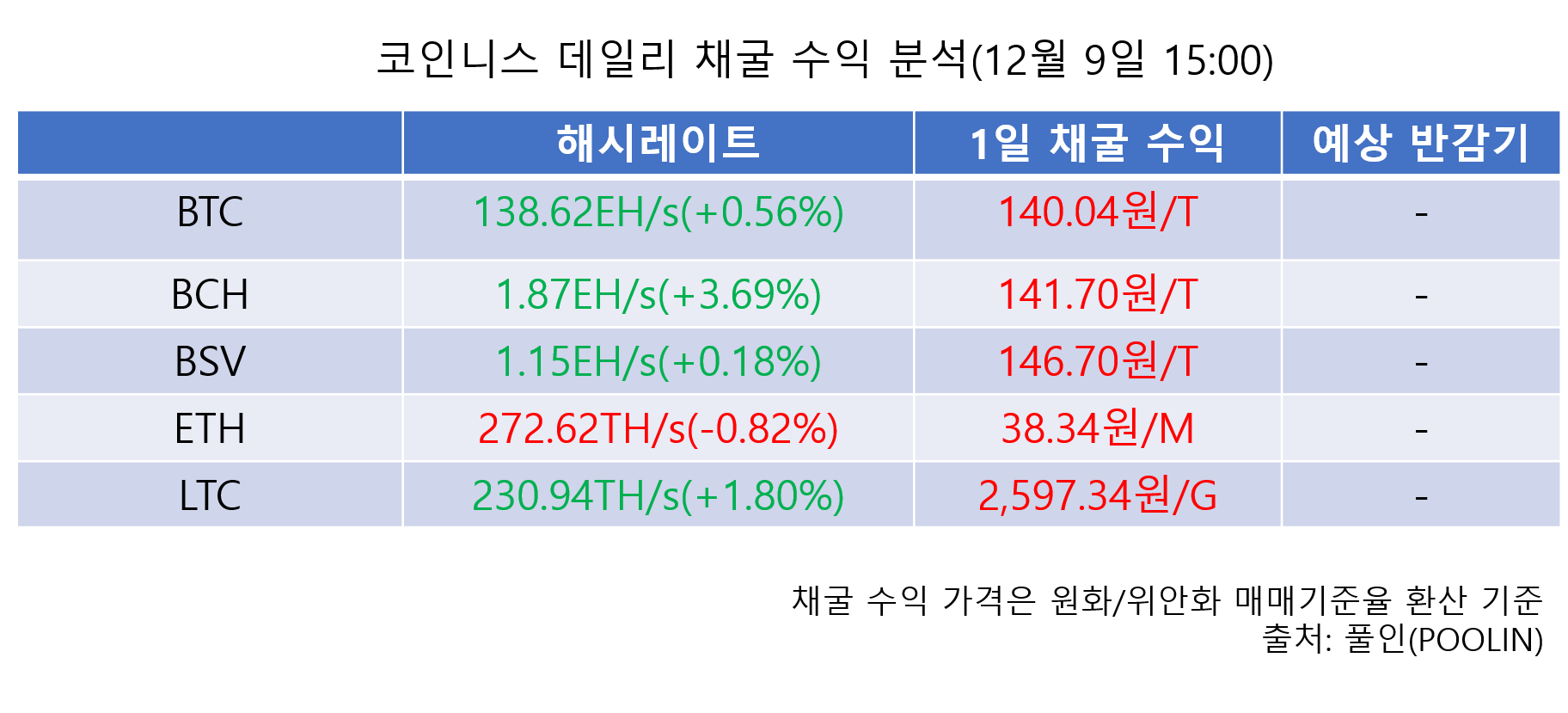 인용 모아보기 | 12월 9일 코인니스 데일리 채굴 수익 분석 - 코인니스