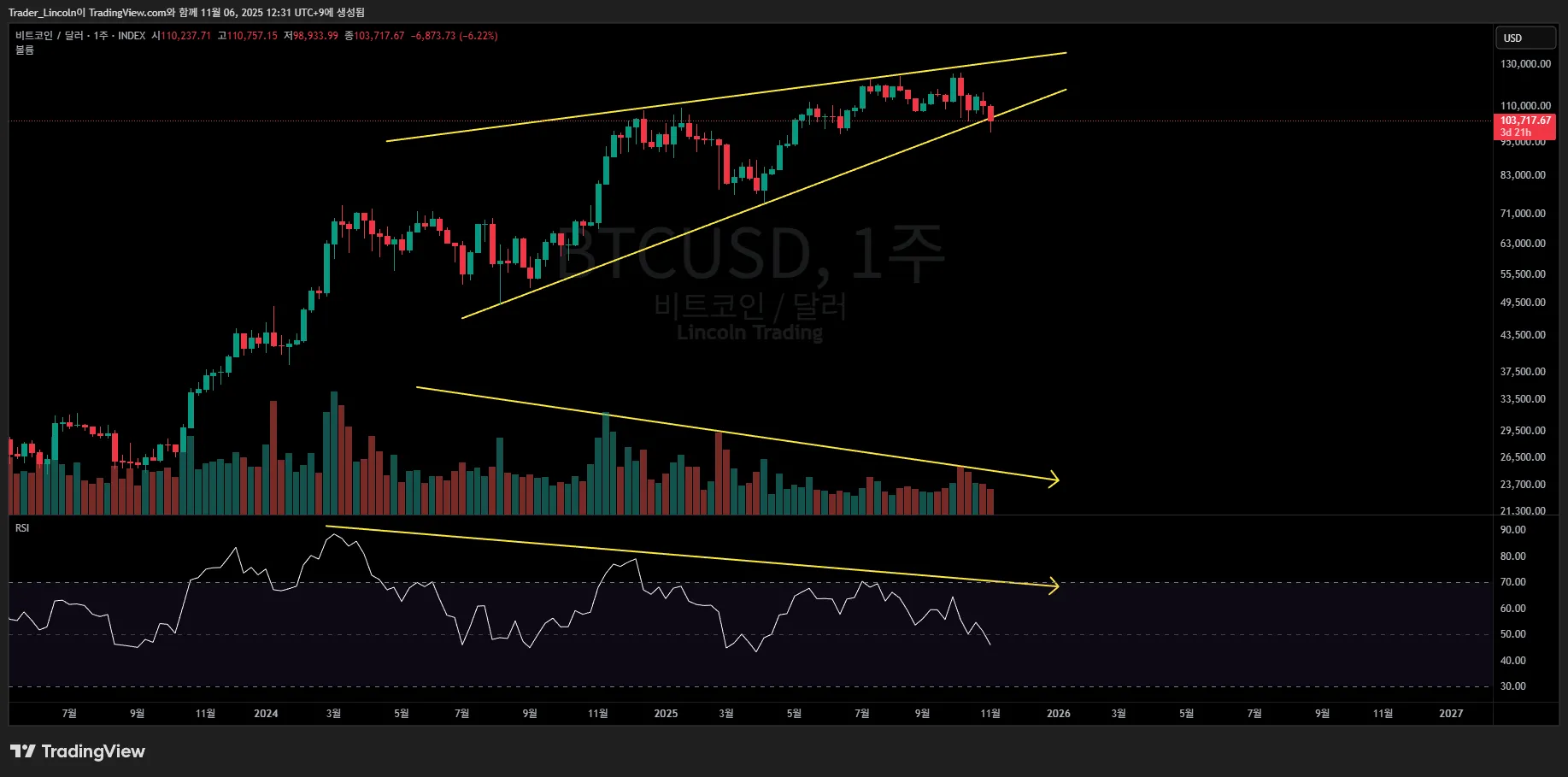 11월 6일 비트코인 차트 분석 - 