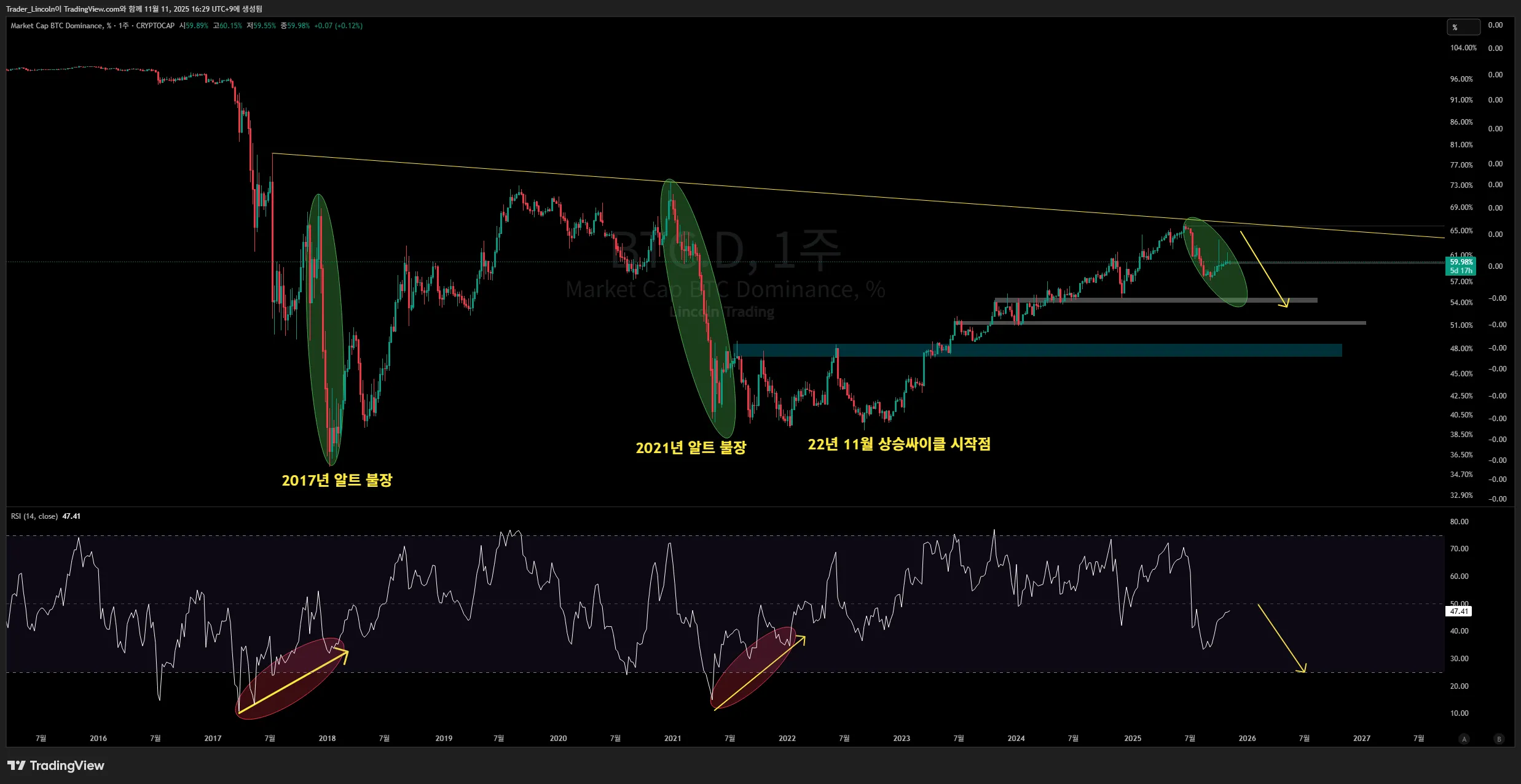 알트코인 불장은 없는 것인가? - 