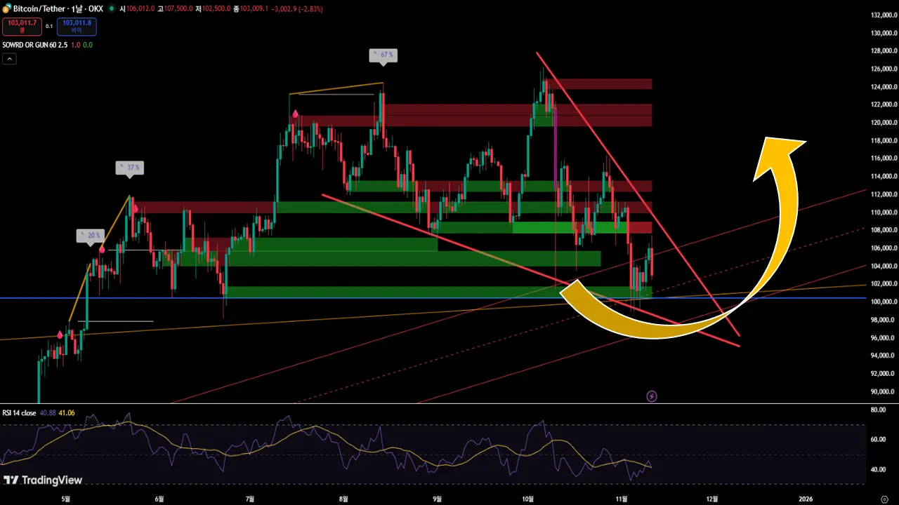 비트코인 폭등 조짐 3가지 이유“ - 코인니스