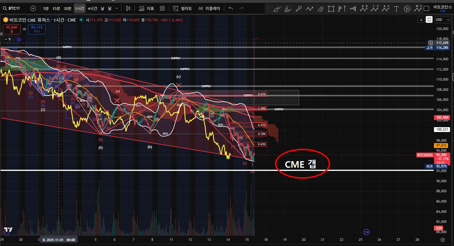 비트코인 11월17일(월) CME 갭을 채우지 못했다? - 코인니스