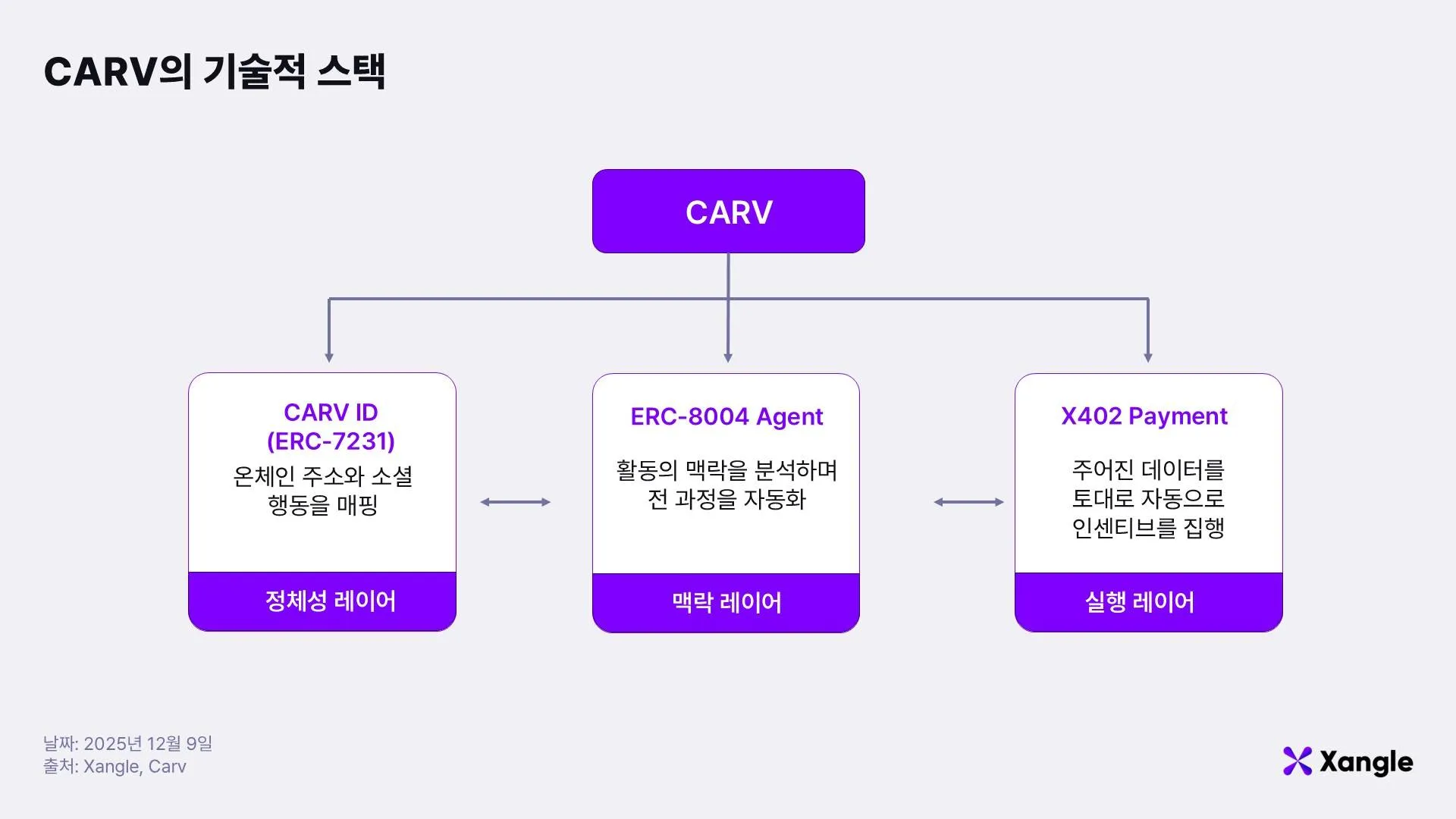 CARV, 공평한 인센티브를 위한 새로운 도약 - 코인니스
