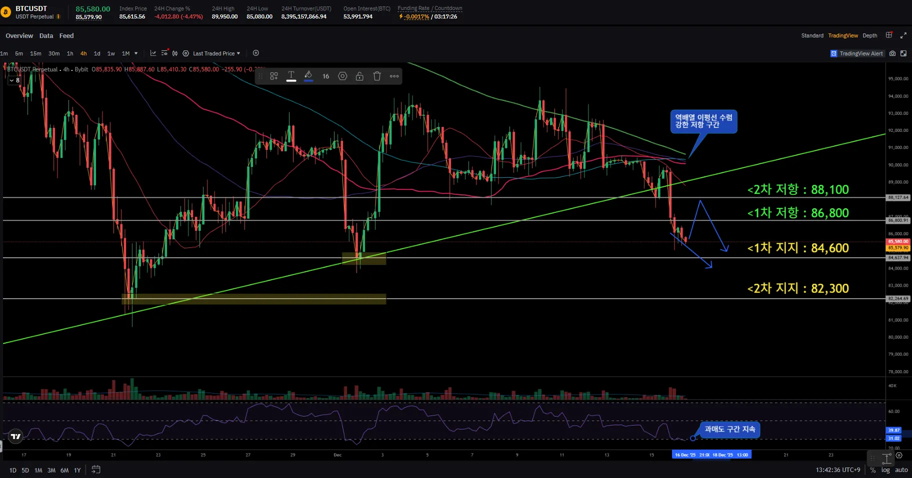 📌2025.12.16 [13:53] 비트코인 현 상황 브리핑 - 코인니스