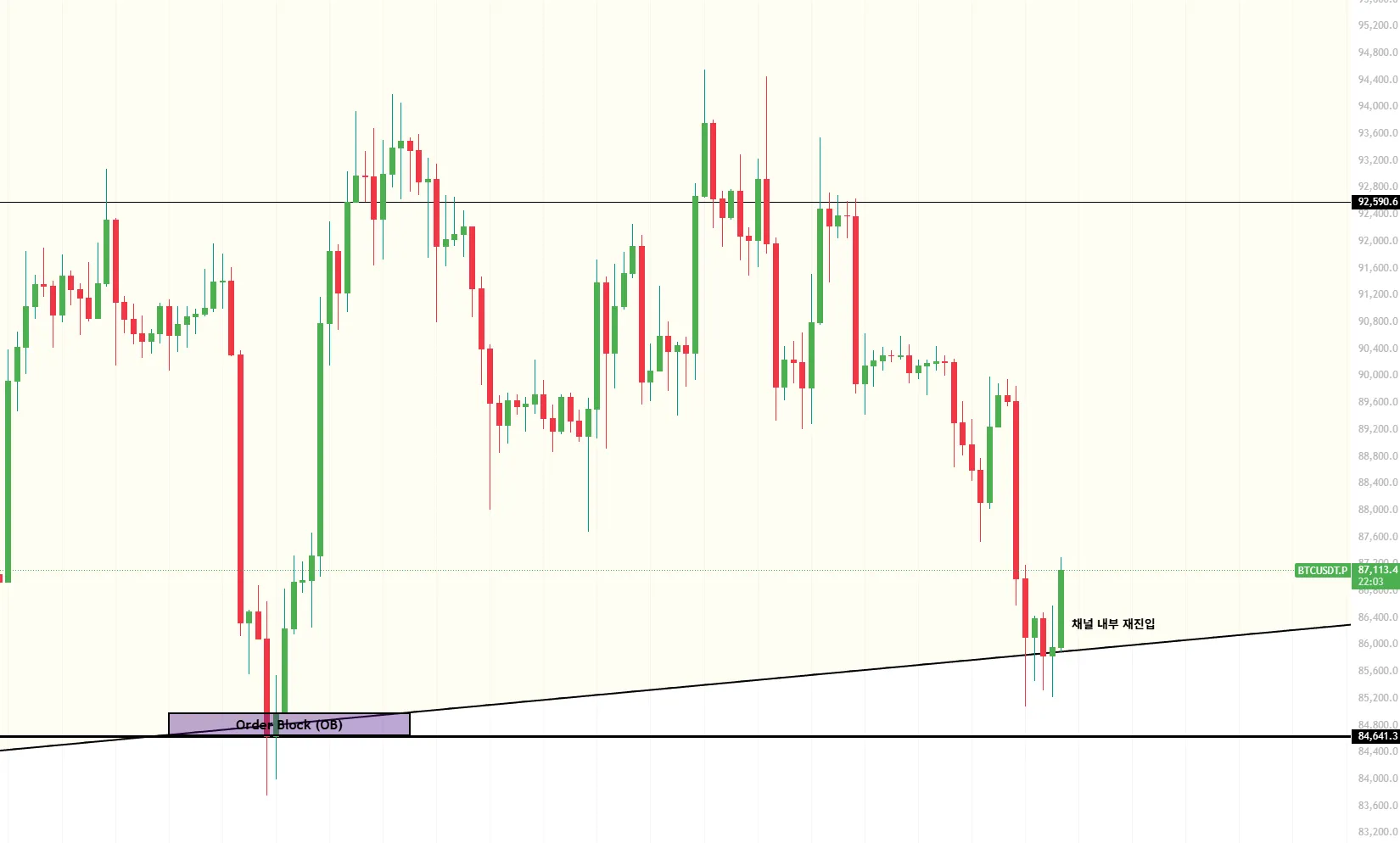 25.12.16 비트코인 차트 분석 <상승 채널 재진입> - 코인니스
