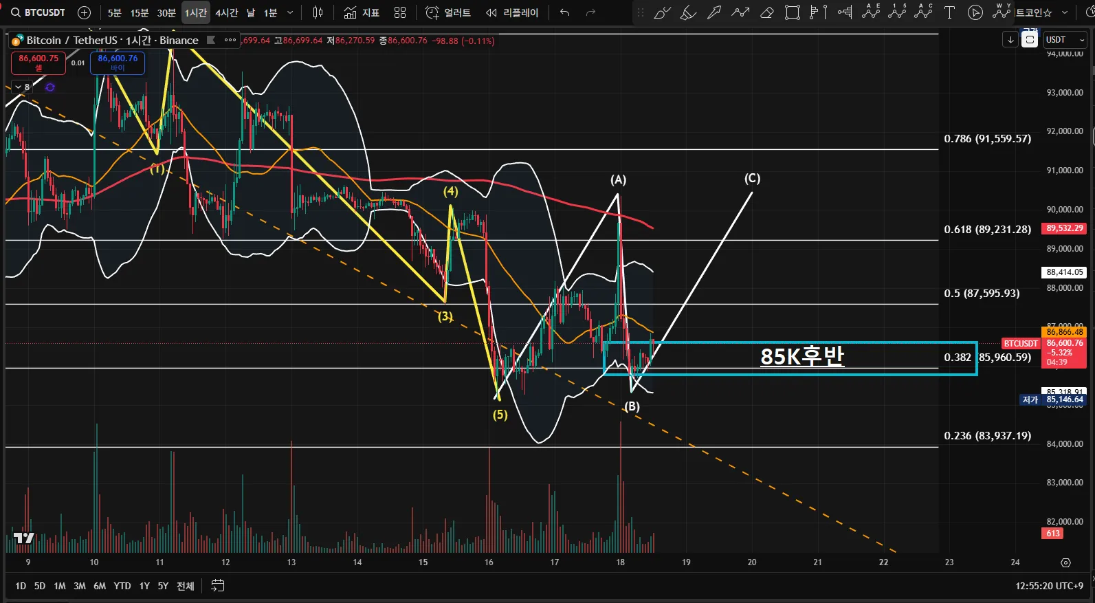 ✓ 비트코인(목요일) 상승 가능성이 있다. (일본금리 앞두고) - 코인니스