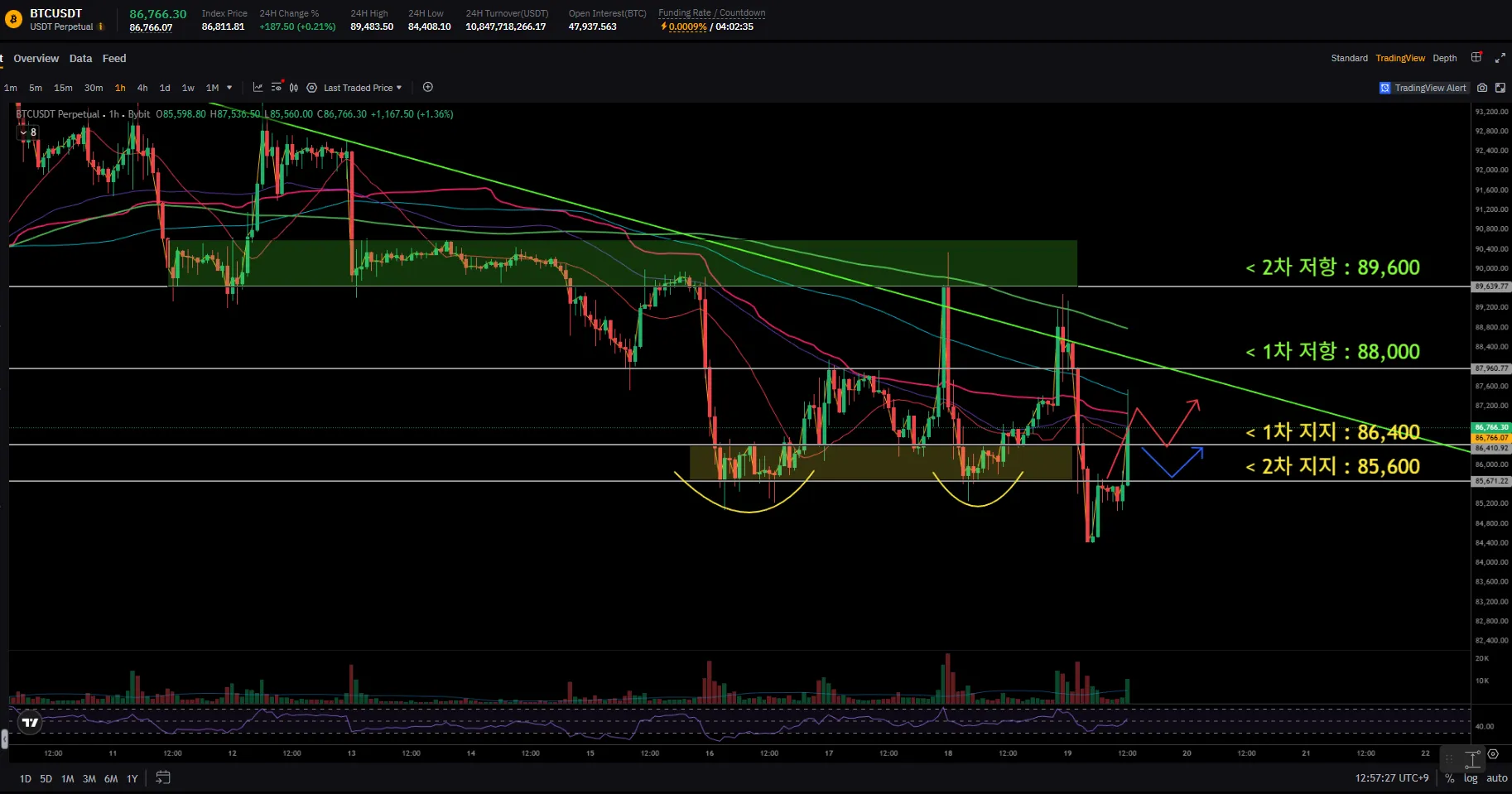 📌2025.12.18 [13:21] 비트코인 현 상황 브리핑 - 코인니스