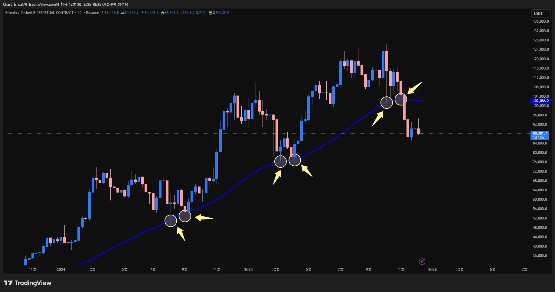비트코인, 곧 변동성이 더 심해질 타이밍입니다. - 코인니스