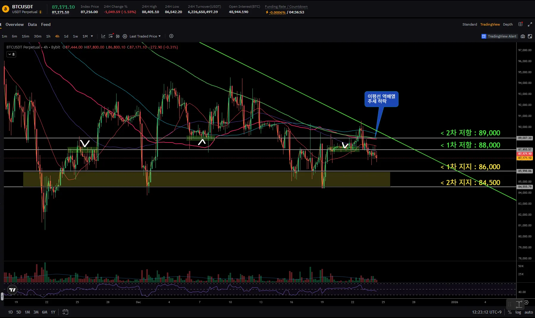 📌2025.12.24 [12:43] 비트코인 현 상황 브리핑 - 코인니스