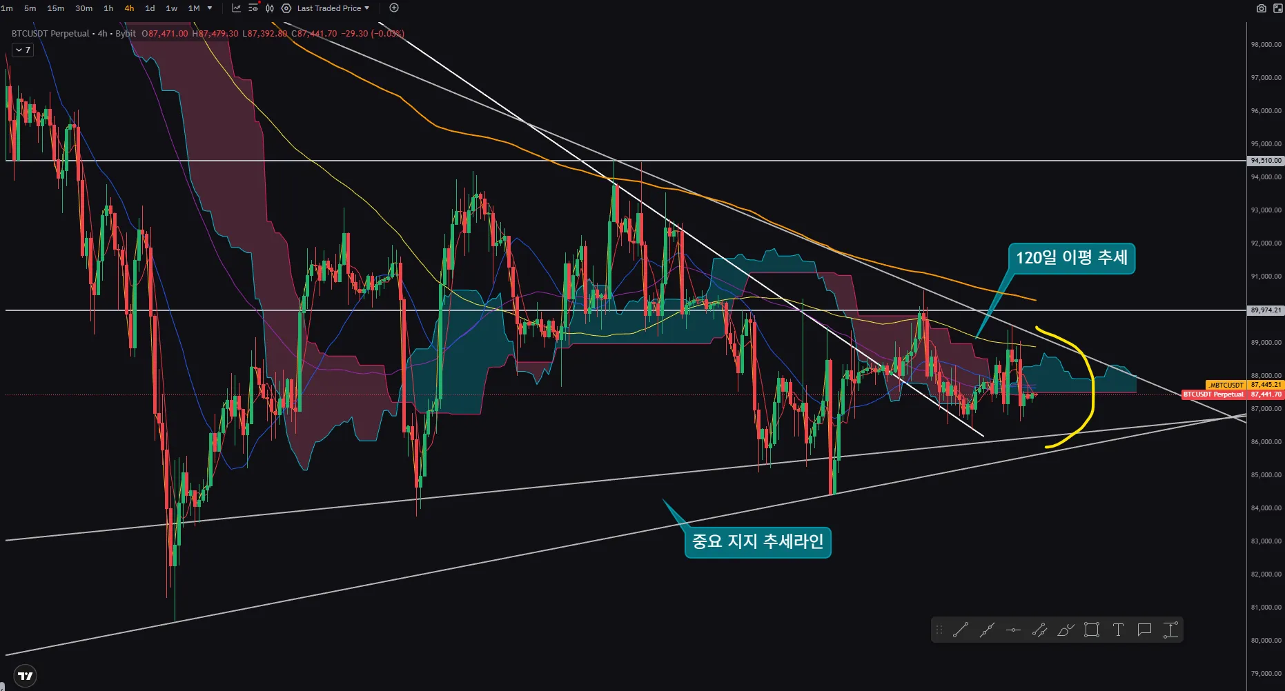 비트코인 시황 ] 4시간 차트 차트 분석 (12월 27일) - 코인니스
